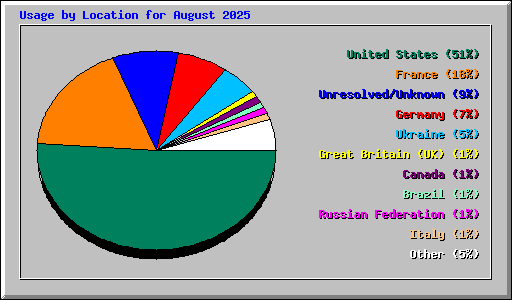 Usage by Location for August 2025