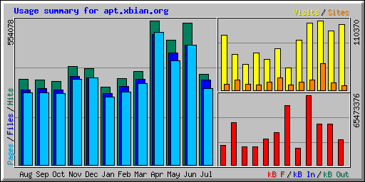 Usage summary for apt.xbian.org