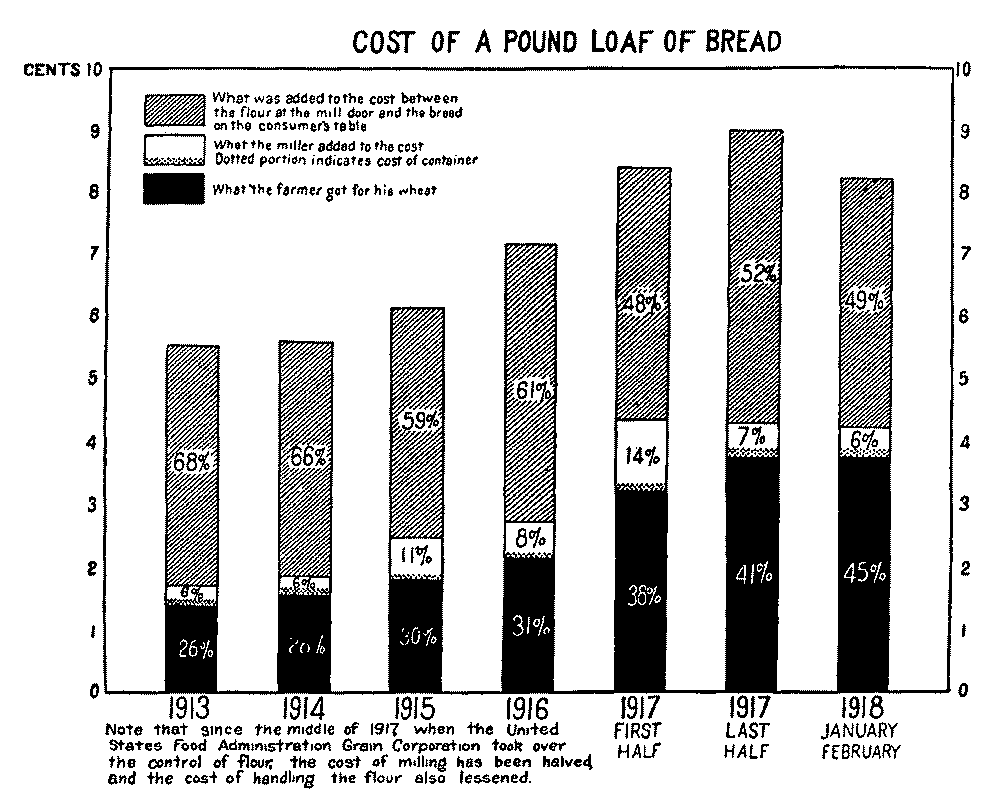 COST OF A POUND LOAF OF BREAD