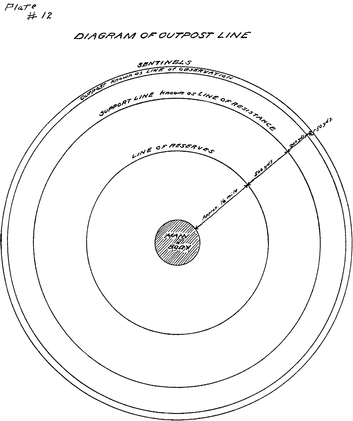 Plate 12: Diagram of Outpost Line