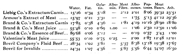 Analyses of Meat Extracts