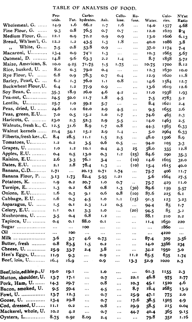 TABLE OF ANALYSIS OF FOOD