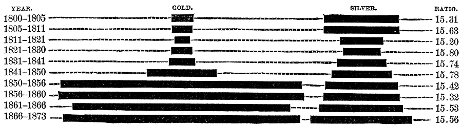 A chart showing gold production quadrupling, while silver production and the value ratio remain roughly constant.