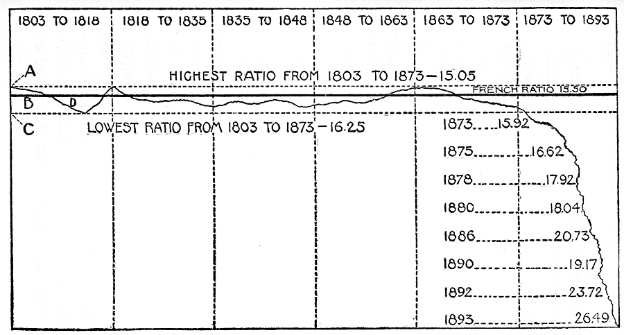 A time-series chart showing a line that falls mainly in a narrow band (from 1803 to 1873) that falls of very quickly after 1873.