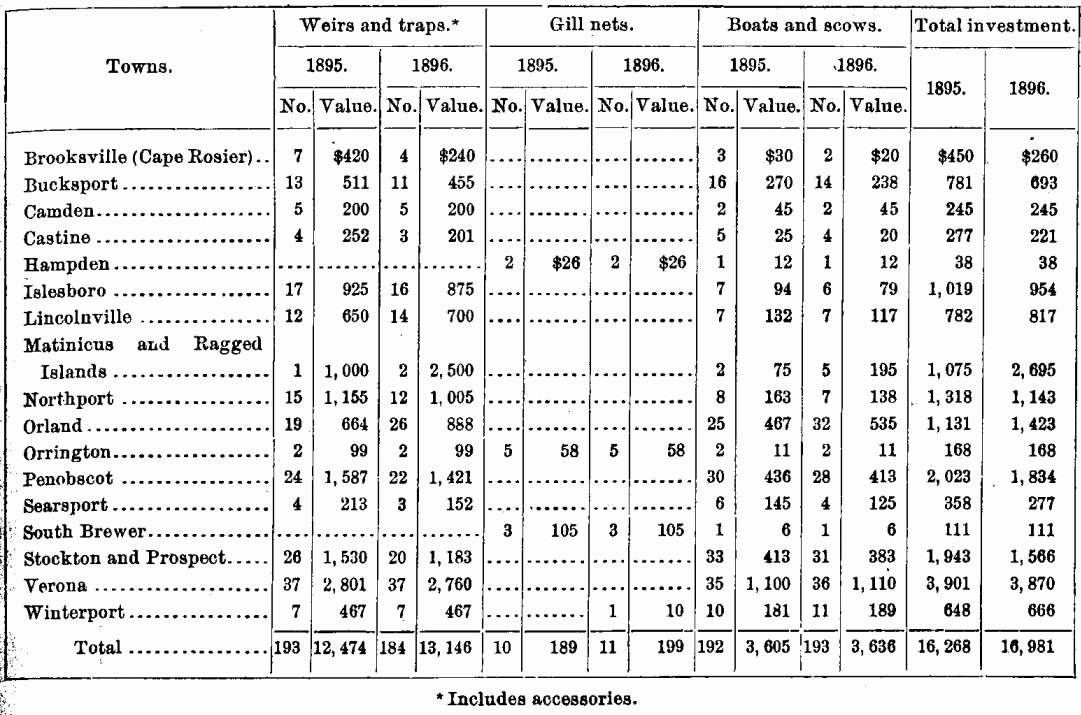 Apparatus, boats, etc.