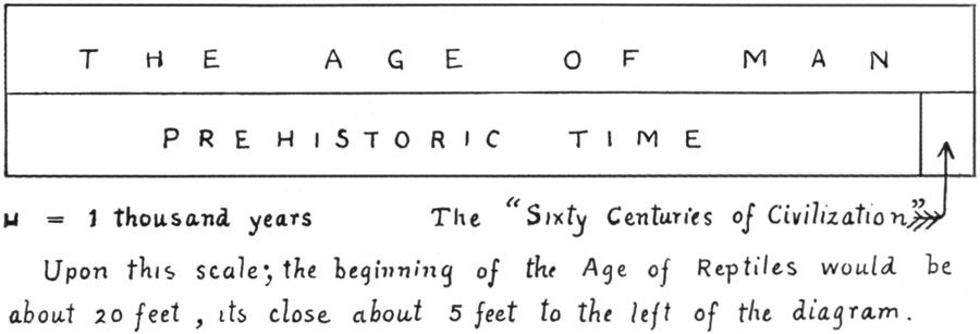 Fig. 4.: Relative Length of Prehistoric and Historic
Time.