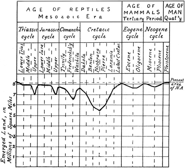 Fig. 5.: Geologic Cycles and the Land Area of North
America (after Schuchert).