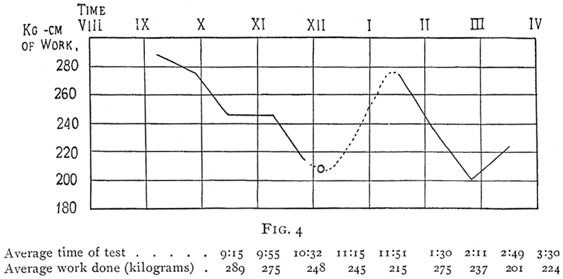 Fig. 4:  the effect of the noon recess and of the good time after three o'clock.