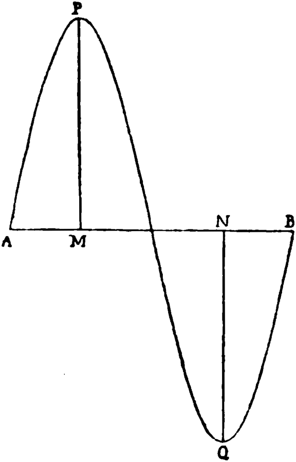 Diagram to illustrate simple harmonic motion.