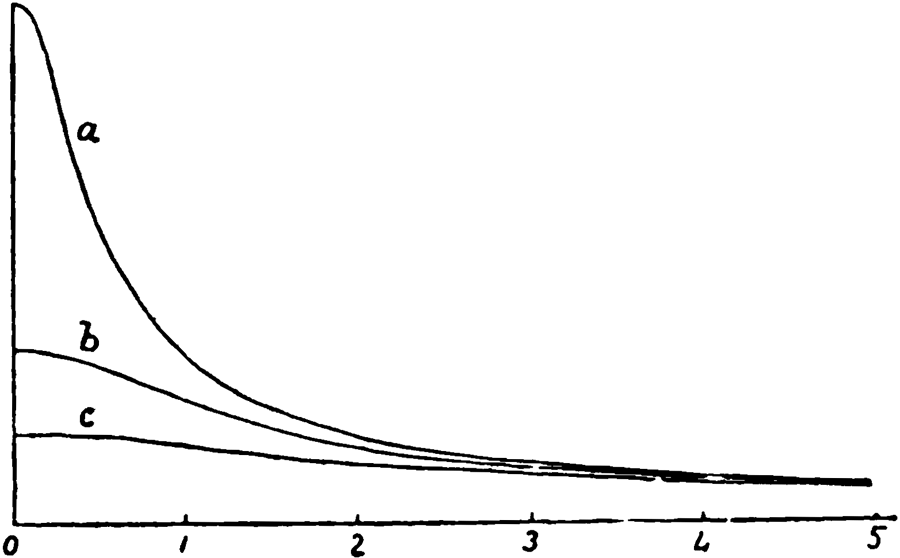 Diagram showing connection between depth of focus and rate of decline in intensity.
