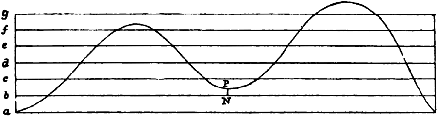 Diagram to illustrate variation in nature of shock of Andalusian earthquake.