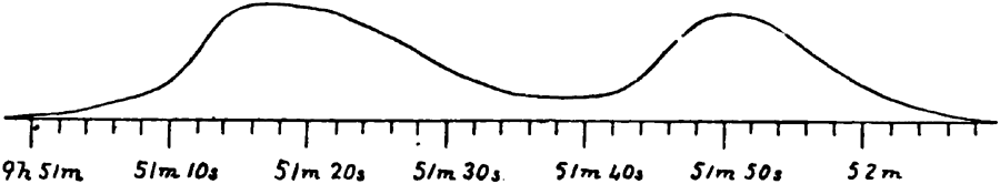 Curve of intensity at Charleston.