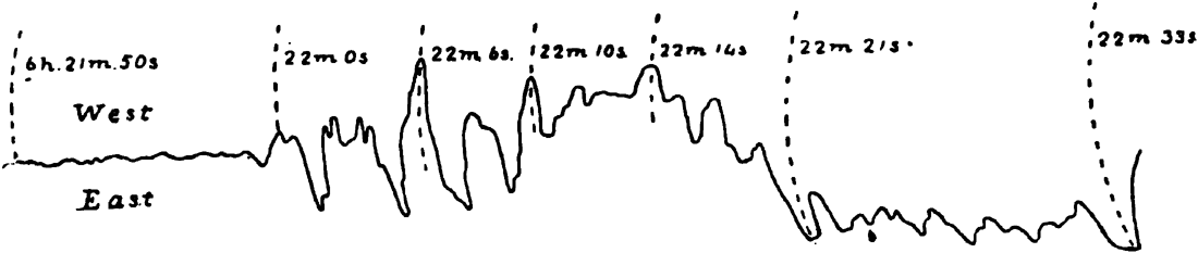 Seismographic record of the Riviera earthquake at Moncalieri.