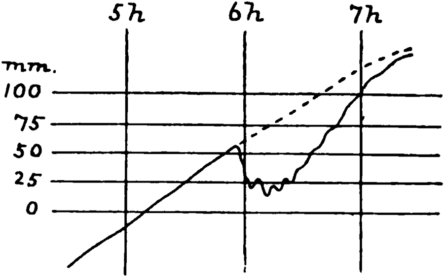 Record of tide-gauge at Nice.