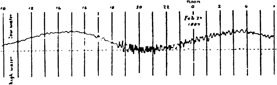 Record of tide-gauge at Genoa.
