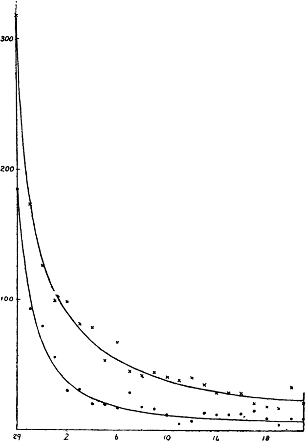 Daily frequency of after-shocks at Gifu and Nagoya.