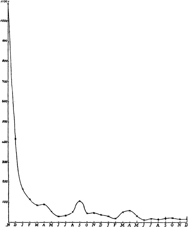 Monthly frequency of after-shocks at Gifu.