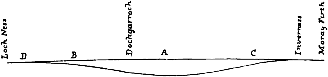 Diagram to illustrate supposed fault-displacement causing Inverness earthquake.