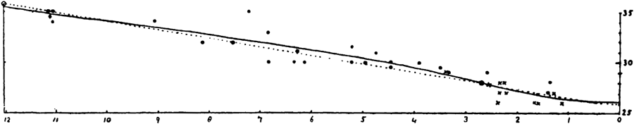 Time-curve of Indian earthquake.