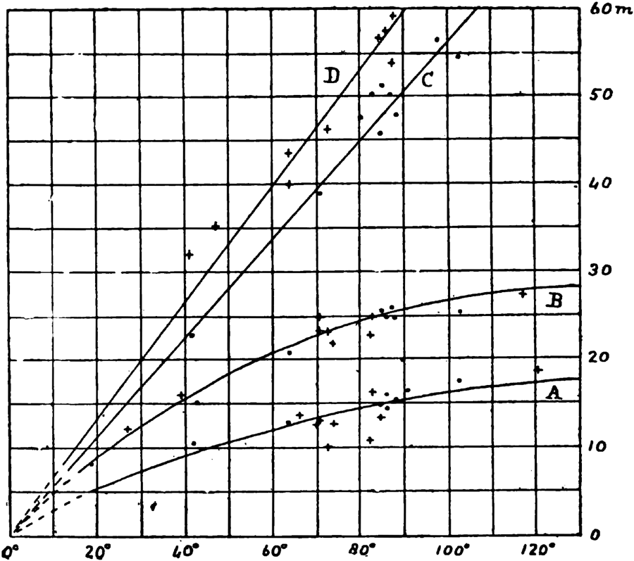 Time-curves of principal epochs of earthquake-waves of distant origin.