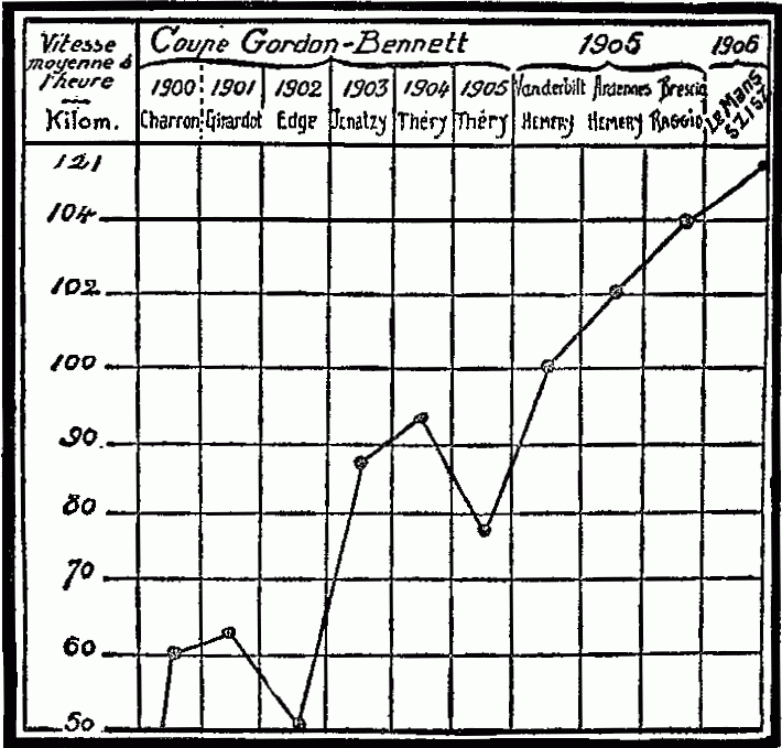 Comparative Chart, Increase in the Average Speeds
Per Hour in the Great Automobile Events
of the Last Five Years