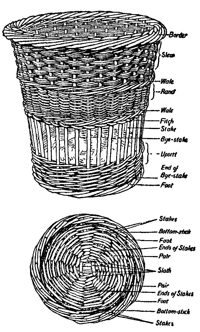 Terminology of basket-making.