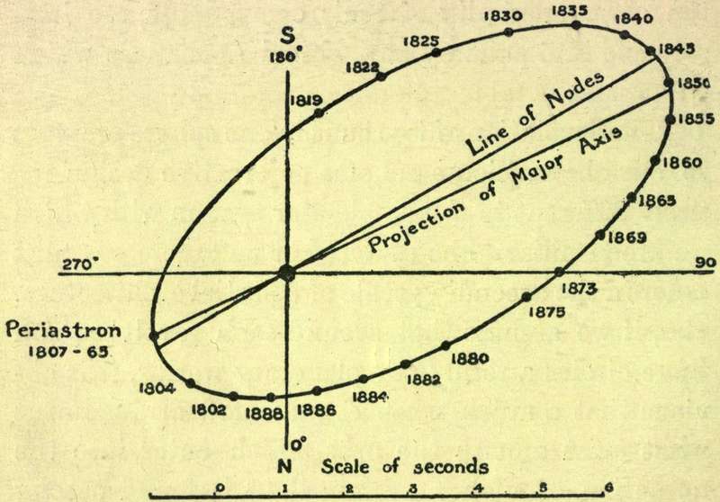 FIG. 3.—A Binary Star System—70 Ophiuchi.