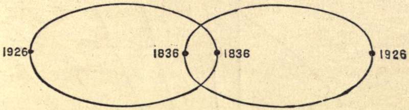 FIG. 4.—The Orbits of the Components of γ Virginis.