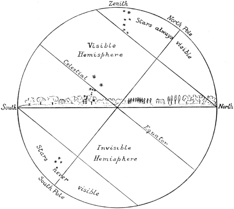 The Celestial Sphere.