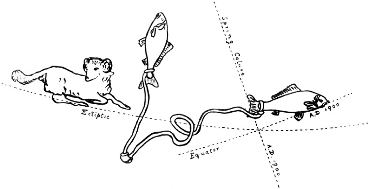 Position of Spring Equinox, A.D. 1900.