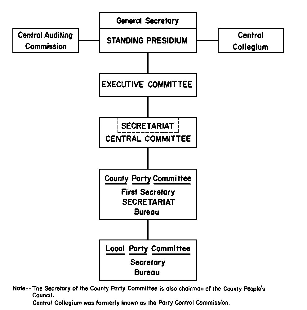 Figure 9. Organization of the Romanian Communist Party, 1972.