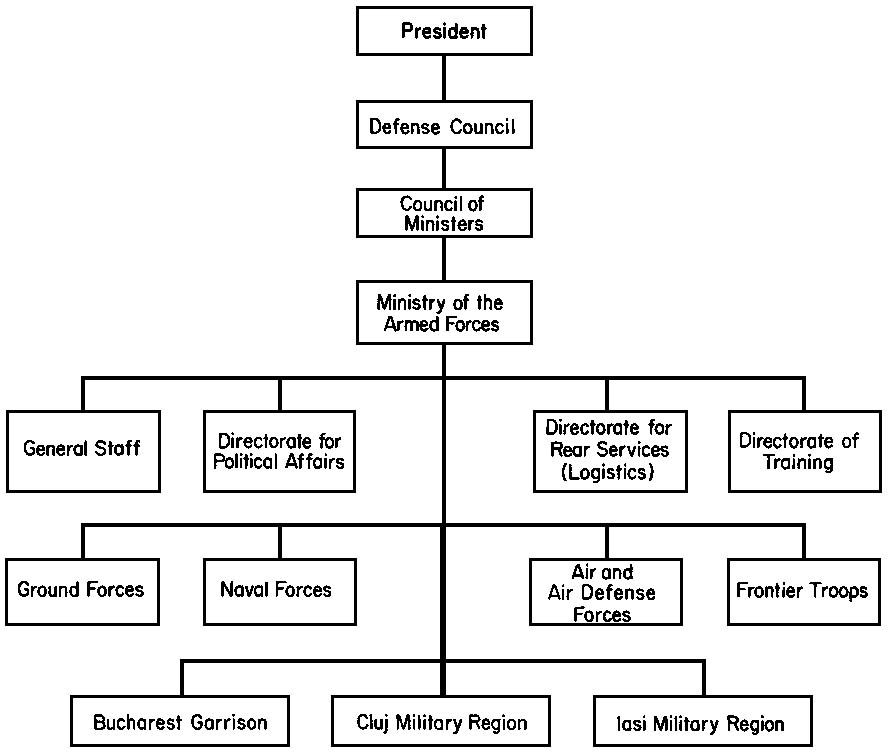 Figure 10. Romania, Organization of the Armed Forces, 1972.