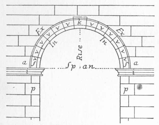 Parts of an Arch