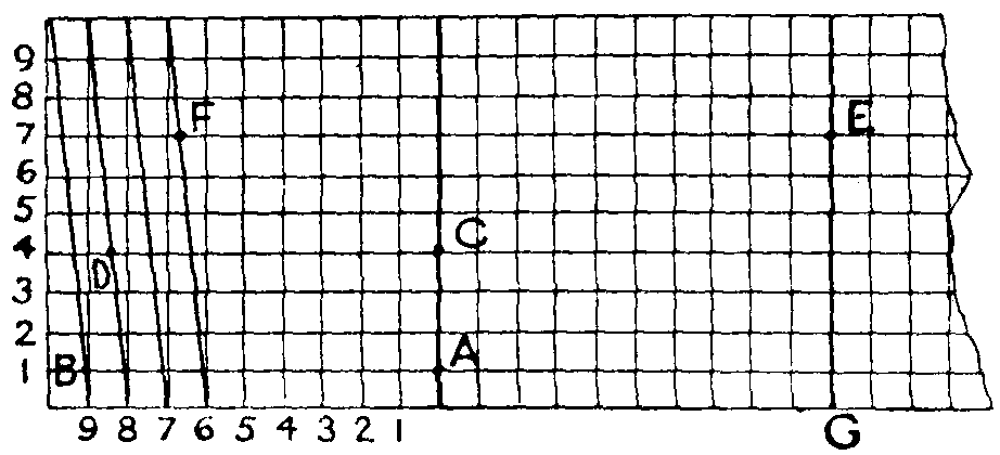 Diagonal Scale