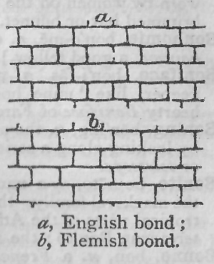 (a) English bond; (b) Flemish bond.