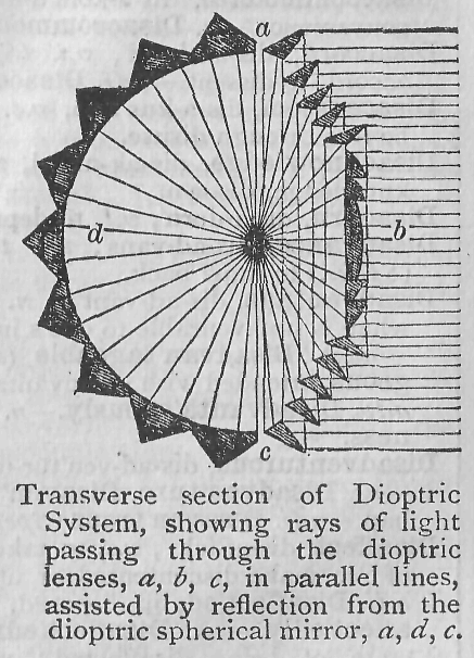 Transverse section of Dioptric System, showing rays of light passing through the dioptric lenses, (a), (b), (c), in parallel lines, assisted by reflection from the dioptric spherical minor, (a), (d), (c).