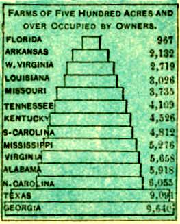 Chart of Large Farms by State - headed by Georgia