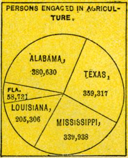 Chart of Persons Engaged in Agriculture by State - headed by Alabama