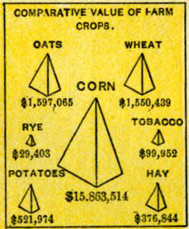 Chart of Comparative Values of Farm Crops (Arkansas)