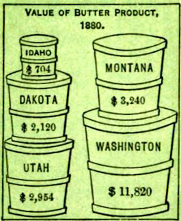 Chart of Butter Production by Territory - headed by Washington