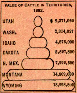 Chart of Value of Cattle in Territories - headed by Wyoming