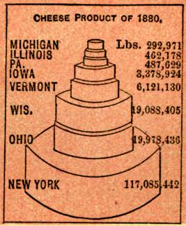 Chart of Cheese Production by State - headed by New York