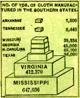 Chart of Cloth Manufacture in the Southern States - headed by Mississippi