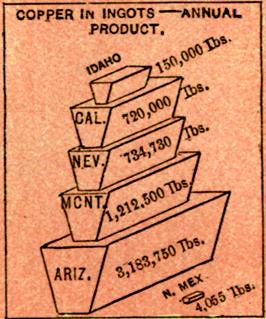 Chart of Copper Production by State - headed by Arizona