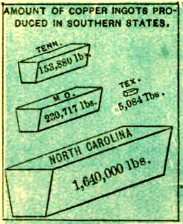 Chart of Copper Production in Southern States - headed by North Carolina