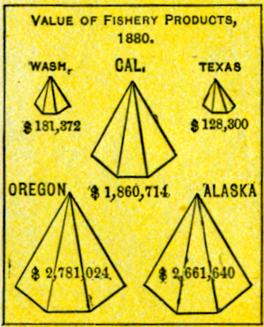 Chart of Fishery Production by State - headed by Oregon