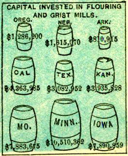Chart of Capital Invested in Flouring and Grist Mills by State - headed by Minnesota