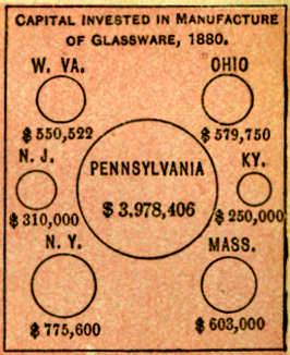 Chart of Capital Invested in Manufacture of Glassware by State - headed by Pennsylvania