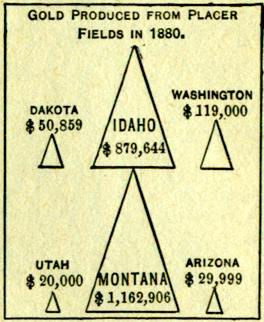 Chart of Gold Production from Placer (alluvial) Fields by Territory - headed by Montana