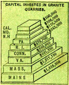 Chart of Capital Invested in Granite Quarries by State - headed by Maine